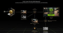 DLSS3 (Source: Nvidia)