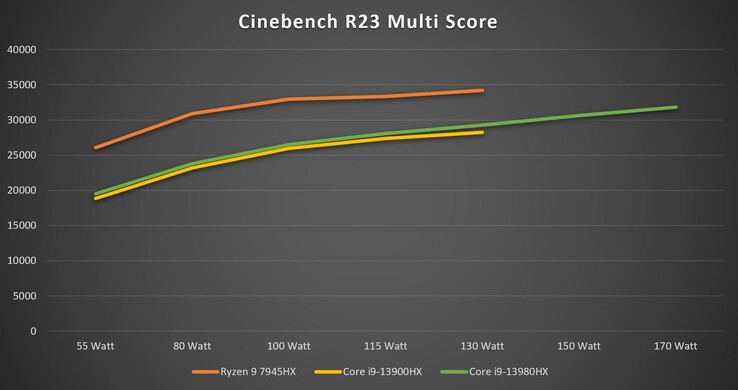 Cinebench R23 Multi at different TDP levels
