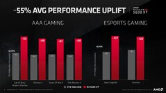 Radeon RX 5600 XT compared to the GTX 1060. (Source: AMD)