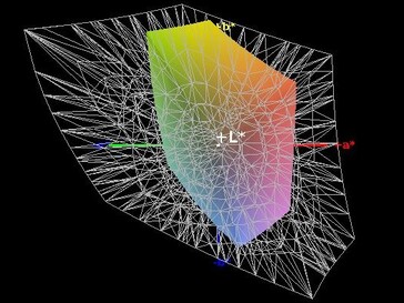 Color-space coverage (AdobeRGB) - 36%