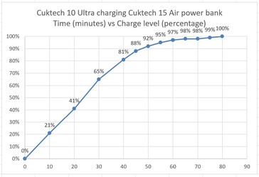 Cuktech 15 Air power bank charged by the Cuktech 10 Ultra.