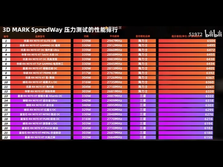 Comparison showing different Radeon RX 9070 XT GPUs with Samsung and SK Hynix memory modules. (Image source: 51972 on Bilibili)