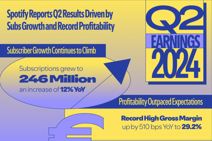 Spotify also reported Q2 performance during its earnings call earlier today. (Source: Spotify)