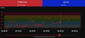 Heart rate measurement with Polar H10 chest strap