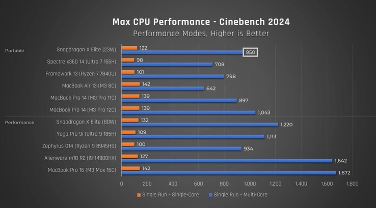 Snapdragon X Elite performance in Cinebench 2024. (Source: Just Josh on YouTube)