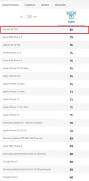 Xiaomi Mi 10S audio ranking. (Image source: DXOMARK)