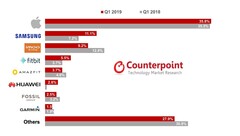Smartwatch market share in 1Q2019 compared to 1Q2018. (Source: Counterpoint)