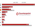 Smartwatch market share in 1Q2019 compared to 1Q2018. (Source: Counterpoint)