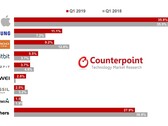 Smartwatch market share in 1Q2019 compared to 1Q2018. (Source: Counterpoint)
