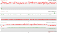 CPU/GPU clocks, temperatures, and power variations during Cyberpunk 2077 1080p Ultra stress