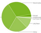 As of March 2017, about 97.2% of Android devices may be vulnerable to exploits in WikiLeaks' latest documents. (Picture source: Android Developers)