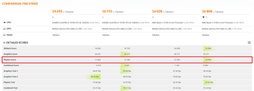 Fire Strike Physics Scores. (Image source: 3DMark)