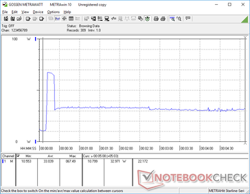 Prime95+FurMark initiated at 10s mark. Consumption would spike for just a few seconds before quickly falling due to thermal limitations