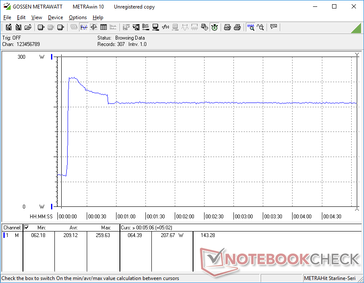 Prime95+FurMark initiated at 10s mark. Consumption spikes to 260 W for a few seconds before falling and stabilizing at 208 W