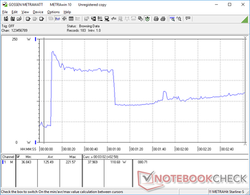 Initiating Prime95 would causes consumption to spike to 222 W before falling and stabilizing in the 90 W to 120 W range due to temperature limits