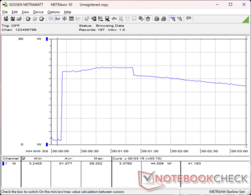 Consumption would spike to 59 W lasting for about 80 seconds when initiating Prime95 stress before falling to 44 W due to limited Turbo Boost potential
