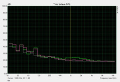 System Noise: Idle