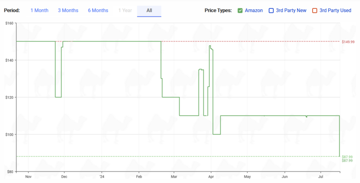 SanDisk 1.5 TD SD Card price history (image via CamelCamelCamel)