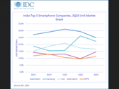 Market share trends for phone brands in India. (Source: IDC)