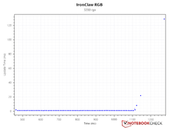 Update interval time - 3,200 DPI