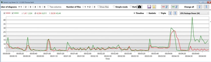 CPU Package Power (red: Core i7-1260P, green: Core i7-12700H)