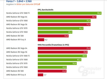 4K tests (Source: Computerbase.de)