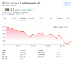 Stock chart for AMZN (Amazon)