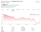 Stock chart for AMZN (Amazon)