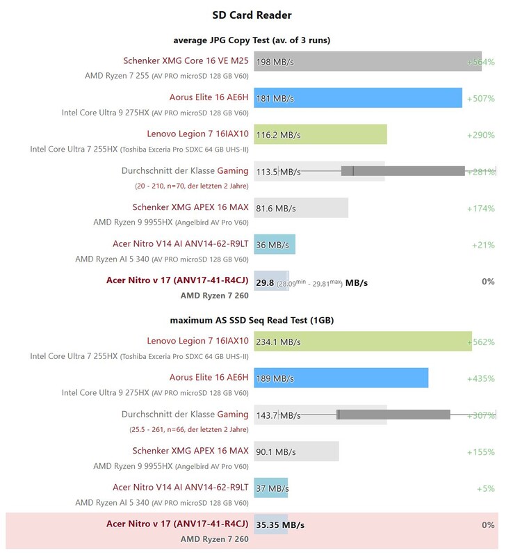 A rather slow microSD card reader in the Acer Nitro series
