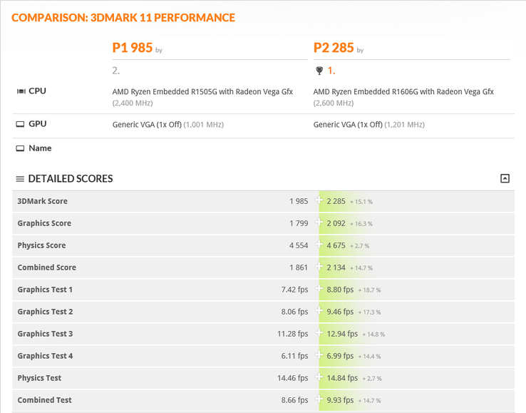 3DMark 11 performance comparison. (Source: 3DMark)