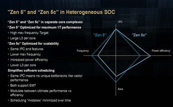 AMD Zen 5 and Zen 5c scaling. (Image Source: AMD)