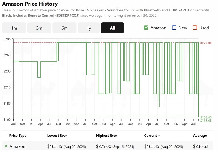 The Bose TV Speaker is available at the lowest price ever at Amazon. (Image source: CamelCamelCamel)