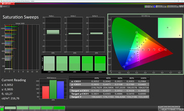 Saturation (screen mode: Vivid, white balance: Standard, target color space: sRGB)