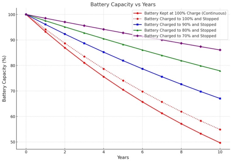 Not completely charging batteries can considerably extend their lifespan.