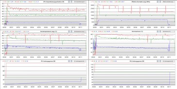 10 minutes Cinebench R20: performance mode - red; whisper mode - blue; energy saving mode - green