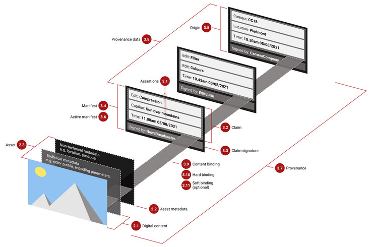 How C2PA works