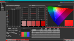 Saturation Sweeps (Vivid mode)
