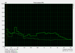 Fan measurements (maximum load)