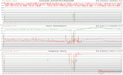 CPU/GPU clocks, core temperatures, and power fluctuations during The Witcher 3 stress