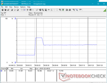 Prime95 initiated at the 20s mark. Note the fall in power consumption because of unsustainable maximum Turbo Boost