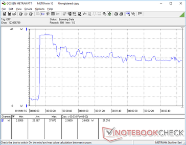 Consumption would spike to 37 W for about 20 seconds when initiating Prime95 stress before falling and stabilizing at 24 W