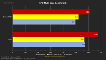 Rocket Lake-S ES, Core i7-10700K and Ryzen 7 5800X multi-core results. (Image Source: @harukaze5719 on Twitter