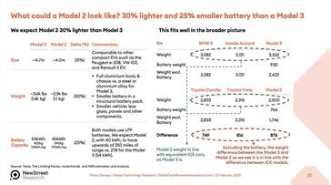 Expected Tesla Model 2 specs (image: New Street Research)