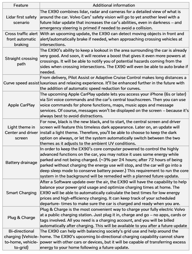 The full list of features that may be missing when the Volvo EX90 starts shipping later this year. (Image source: Volvo)
