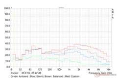 The Witcher 3 fan noise profile in various performance modes