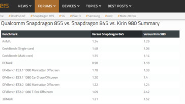 Summaries of the GFXBench results found as a result of benchmarking the SD 855 against other flagship CPUs. (Source: XDA, Android Central)