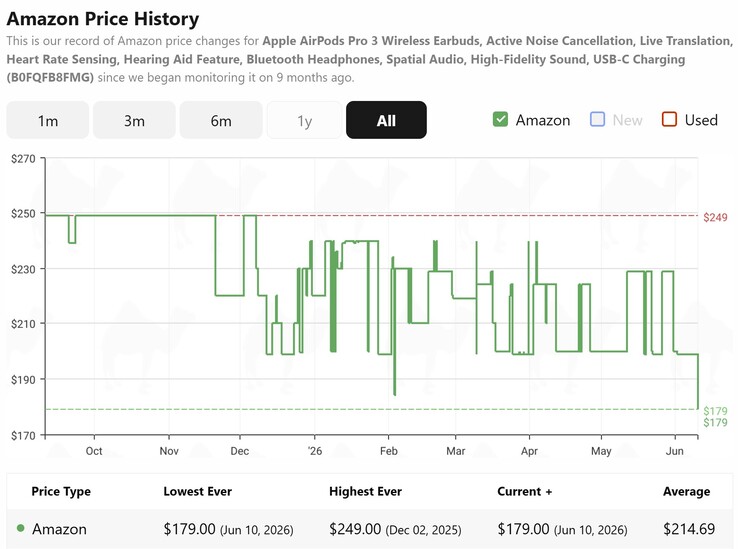 CamelCamelCamel shows the Apple AirPods Pro 3 are now at their lowest price ever on Amazon.
