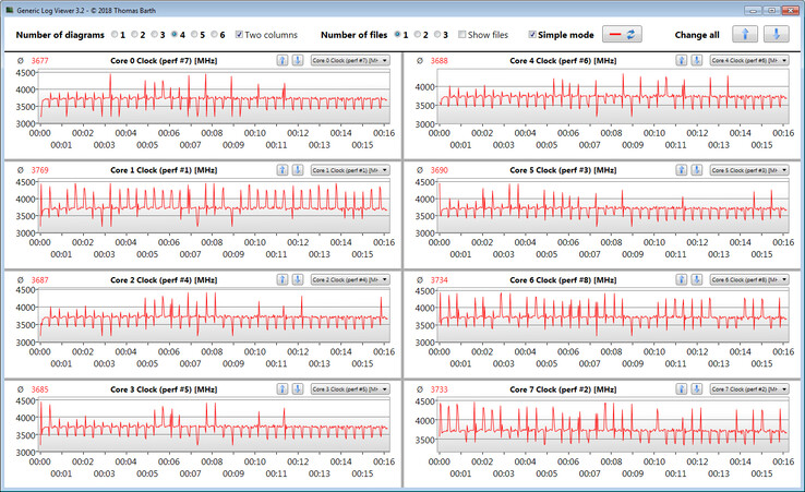 CPU clock rates during the execution of the CB15 loop