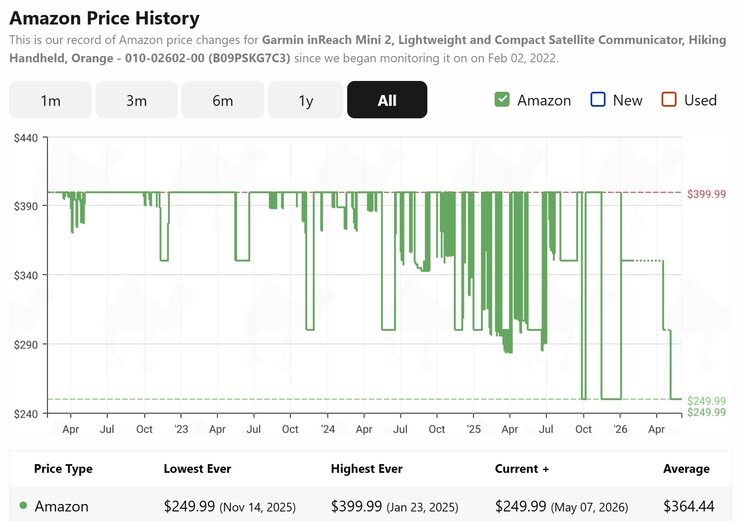 CamelCamelCamel shows the Garmin inReach Mini 2 is at its best price ever.