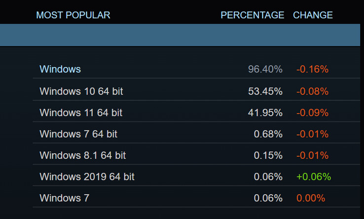 Steam Hardware & Software Survey from December 2023 (Image source: Steam)